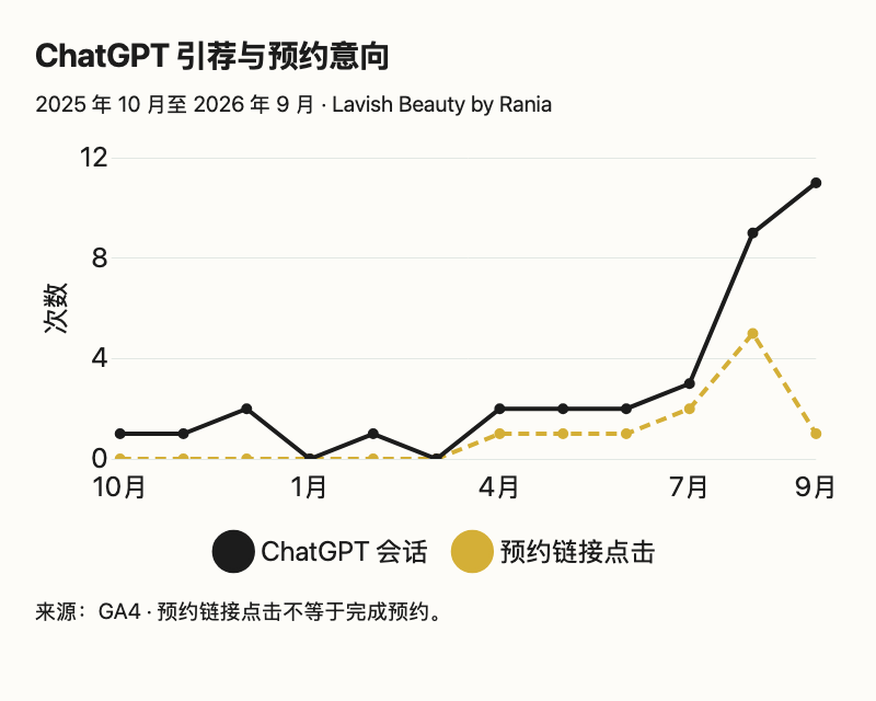 Lavish Beauty 在 2025 年 10 月至 2026 年 9 月的 ChatGPT 引荐和预约链接点击趋势。后期引荐增加，预约点击在 8 月达到高点后回落。
