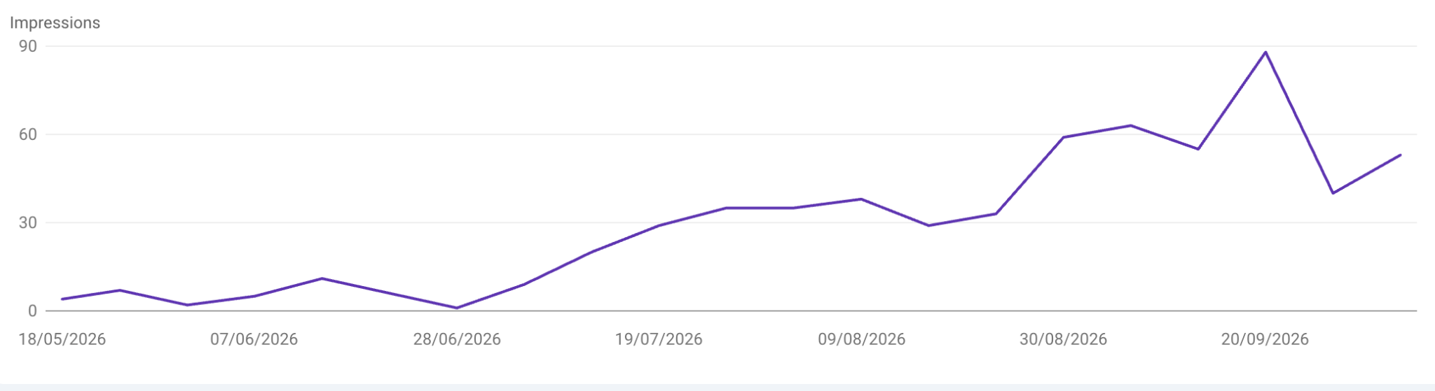 Google Search Console impressions trend for Lavish Beauty, showing a generally higher level later in the displayed period, with fluctuations.